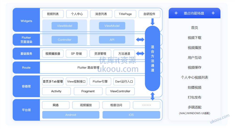 基于 Flutter 3.x 实战跨平台短视频App混合开发【高清无密】