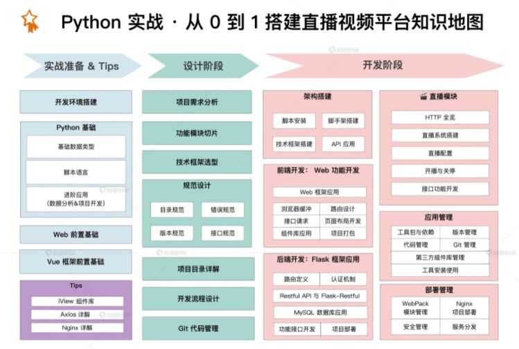 Barry-Python实战·从0到1搭建直播视频平台（18讲）