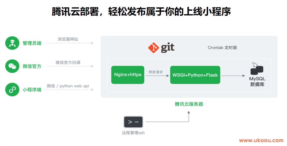 Python Flask构建微信小程序订餐系统「完结无密」