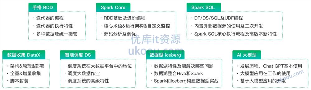 大数据硬核技能进阶：Spark3实战智能物业运营系统「已完结」