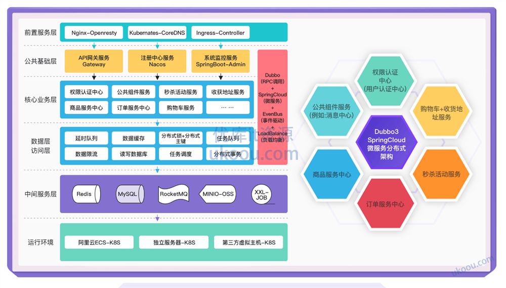 SpringCloud整合Dubbo3实战高并发微服务架构设计「完结无密」