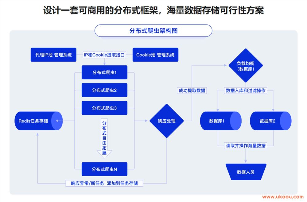 高级爬虫实战-系统掌握破解反爬技能 挑战高薪「完结无密」