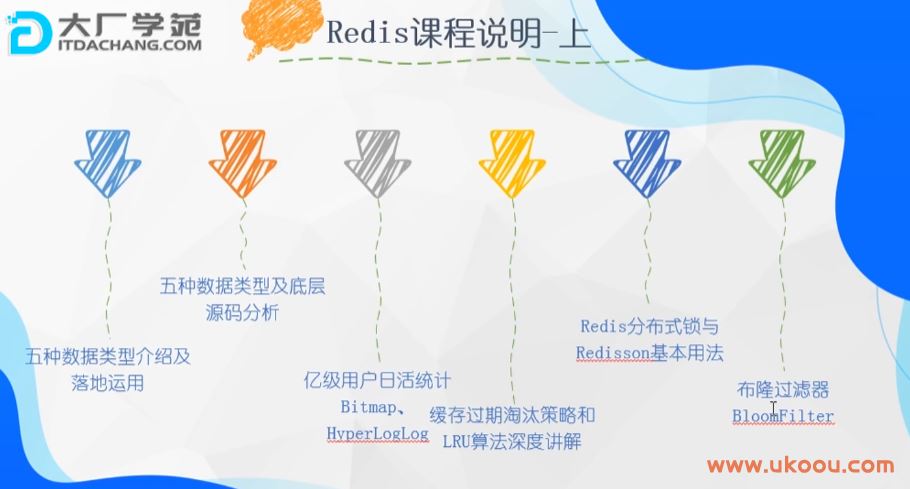 【大厂学院】分布式存储极致性能Redis6