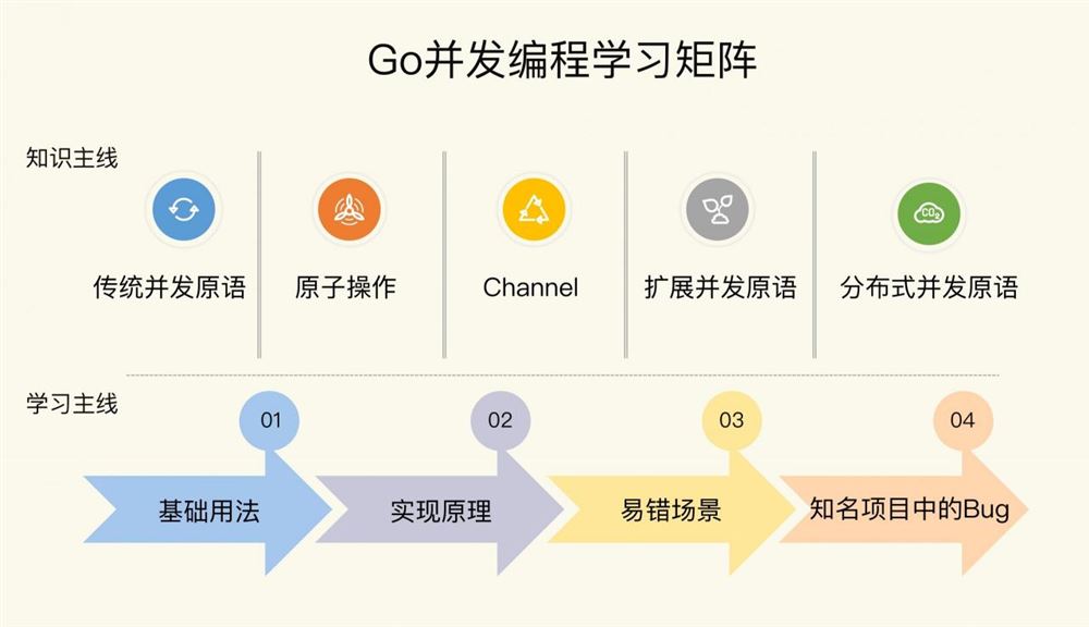 极客时间-Go并发编程实战课