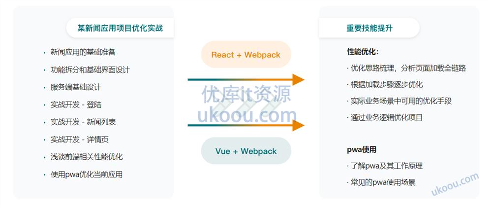 Webpack5 入门与实战，前端开发必备技能「完结无密」