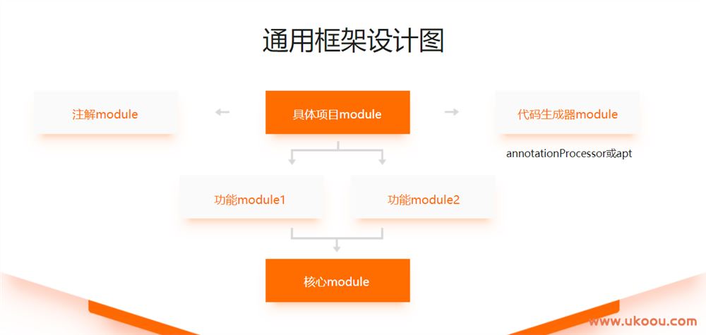 Android通用框架设计与完整电商App开发「完结无密」