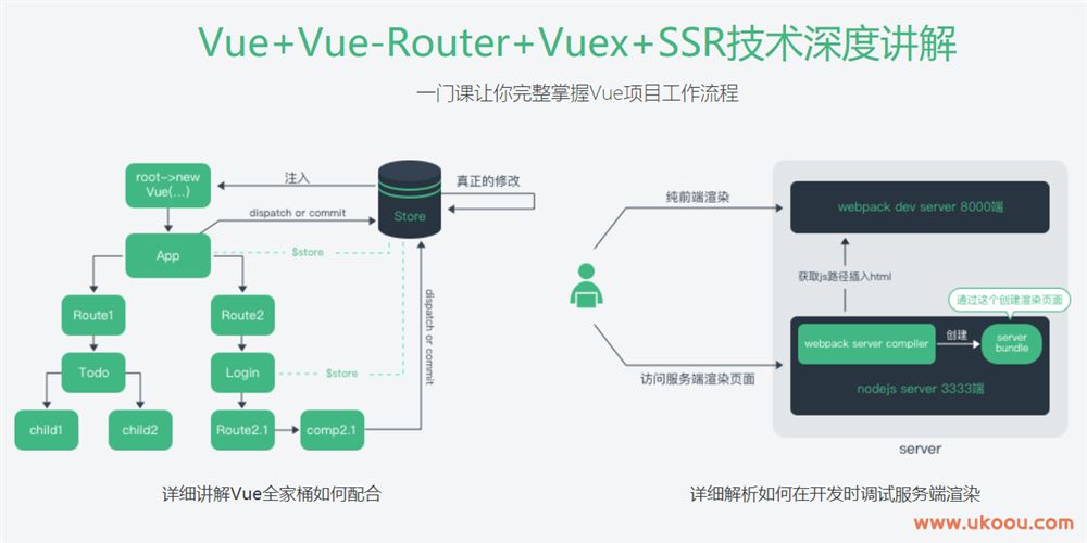 Vue核心技术 Vue+Vue-Router+Vuex+SSR实战精讲「完结无密」