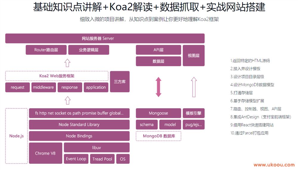 Koa2框架搭建电影预告片网站「完结无密」