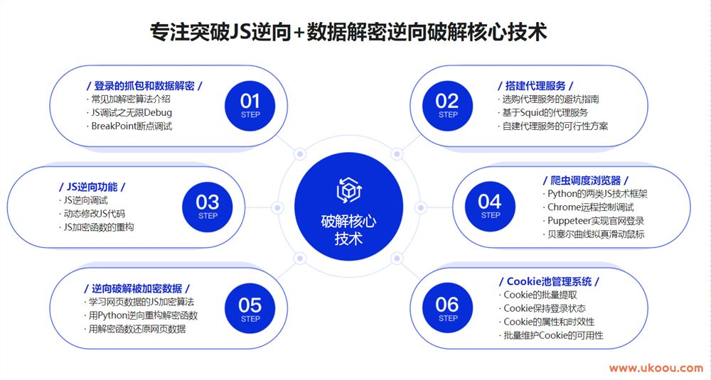 高级爬虫实战-系统掌握破解反爬技能 挑战高薪「完结无密」