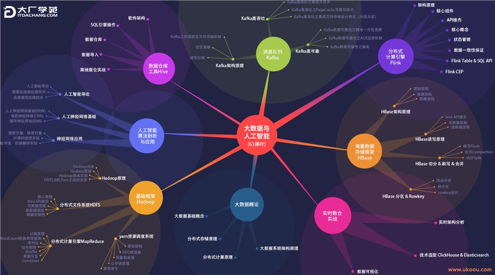 【大厂学院】大数据与人工智能