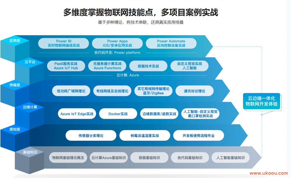 物联网基础入门，实战可落地的 AIoT 项目「完结无密」