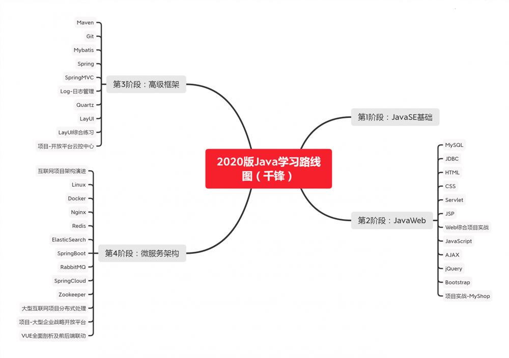 千锋教育Java全套【完整资料】