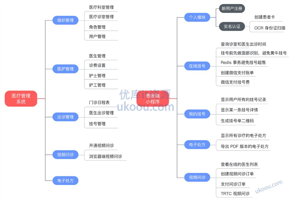 SpringBoot2.X+Vue+UniAPP，全栈开发医疗小程序「高清完整」