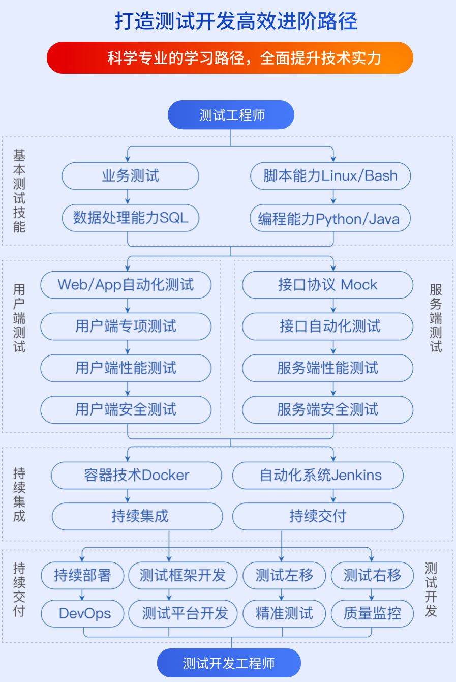 拉勾教育-高薪Offer特训营 · 测试P6班 2022年【完结】价值8990元