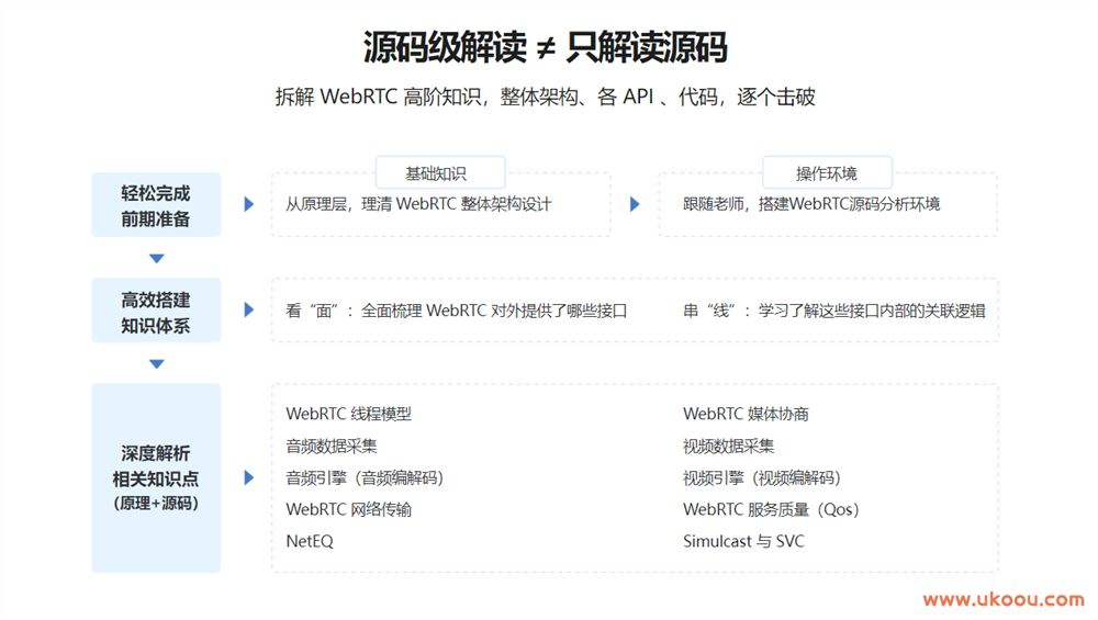 WebRTC源码级深度解析，进阶大厂高级音视频开发者「已完结」