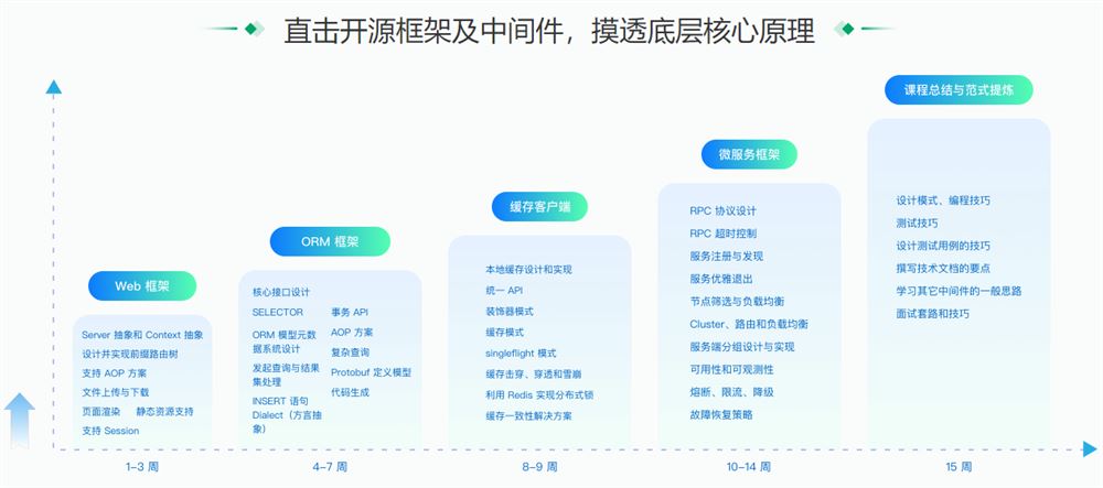 极客-Go实战训练营0期 2022年【无秘13周包更新】价值5999元