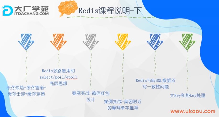 【大厂学院】分布式存储极致性能Redis6