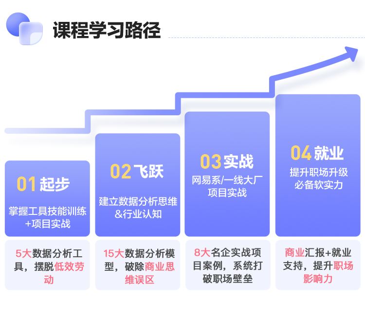 网易-涨薪计划12周数据分析实战营2022年【包更新】价值6698元