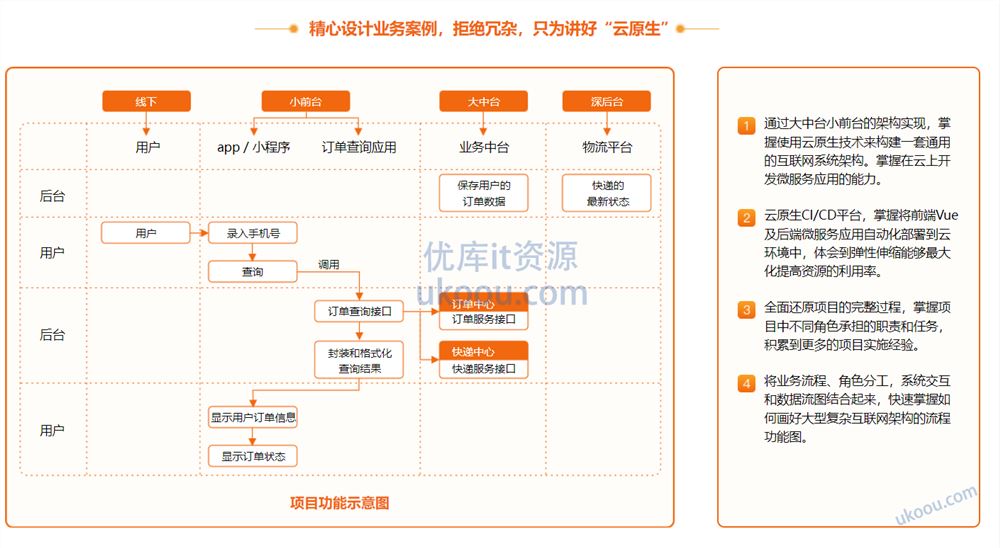 基于阿里云平台，从0构建云原生应用架构与开发实战【网盘下载】