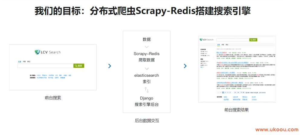 新版Scrapy打造搜索引擎 畅销4年的Python分布式爬虫课「完结无密」