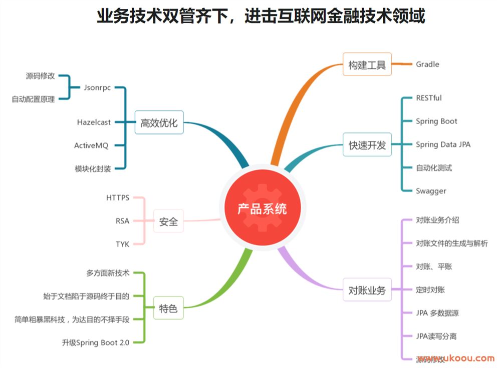 Spring Boot开发理财平台产品系统「完结无密」