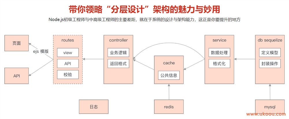Node.js-Koa2框架生态实战－从零模拟新浪微博「完结无密」