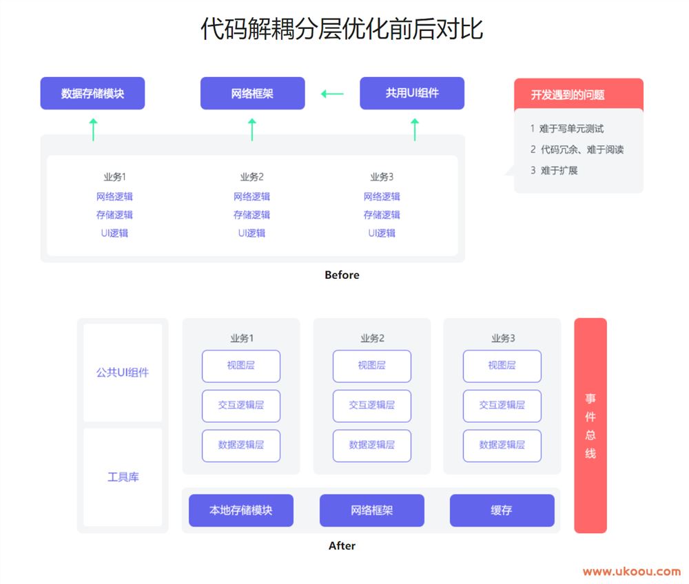 BAT大厂APP架构演进实践与优化之路「完结无密」