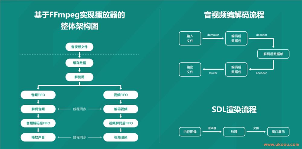 FFmpeg音视频核心技术全面精讲+实战「完结无密」