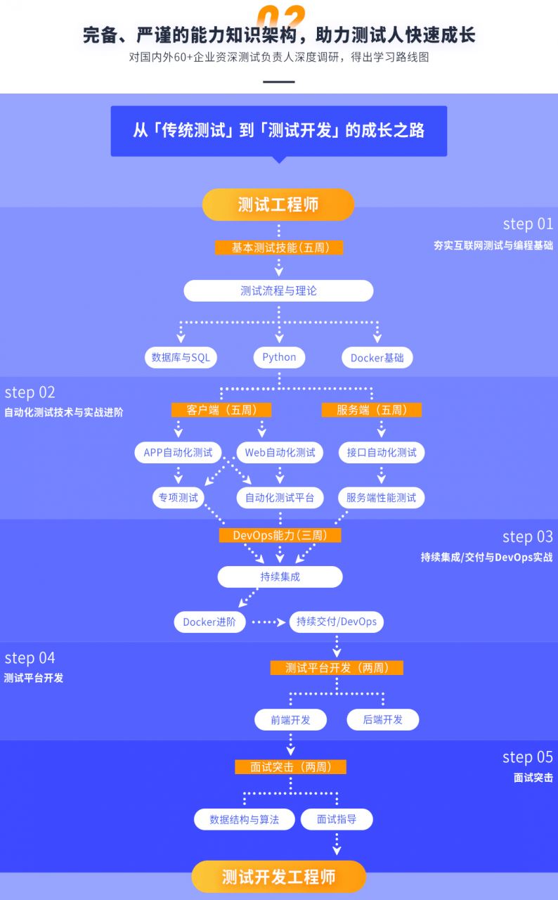 拉勾-测试开发工程师训练营