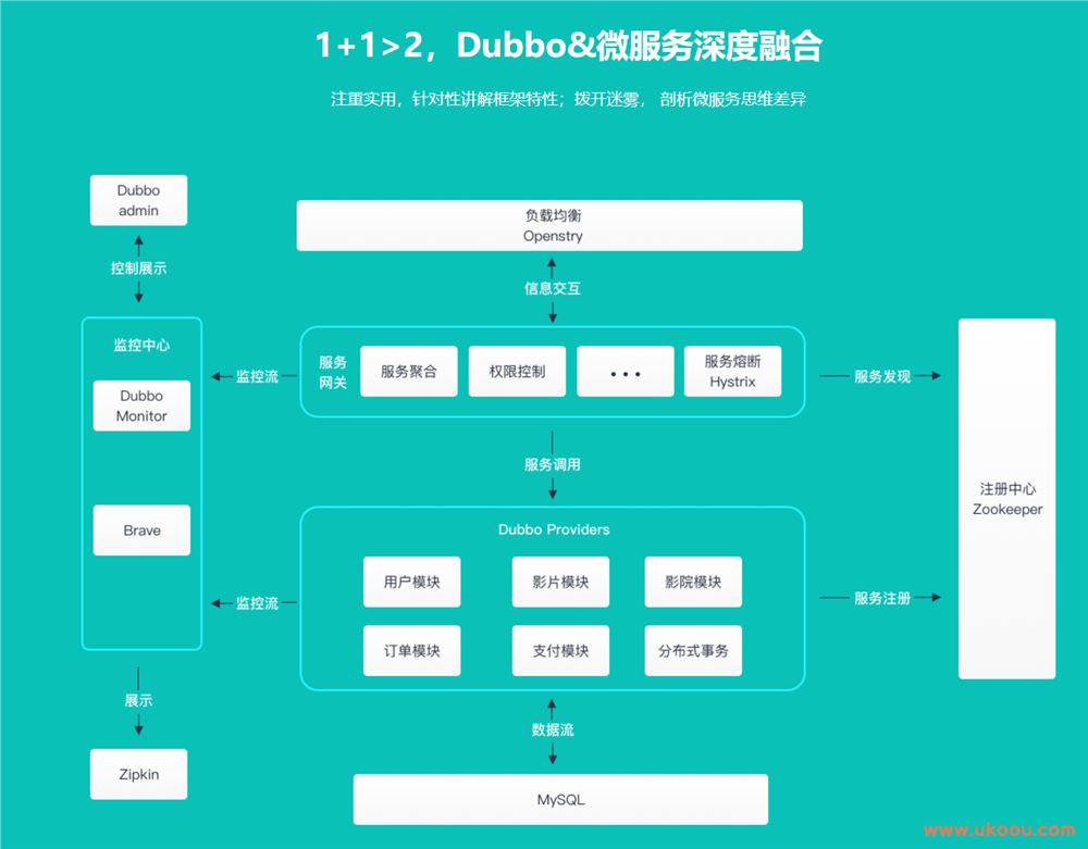 打造仿猫眼项目 以Dubbo为核心解锁微服务「完结无密」