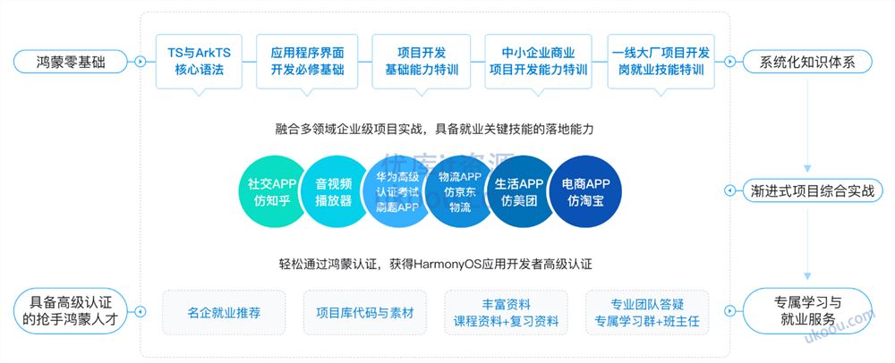 慕ke 鸿蒙NEXT应用开发工程师「同步更新」