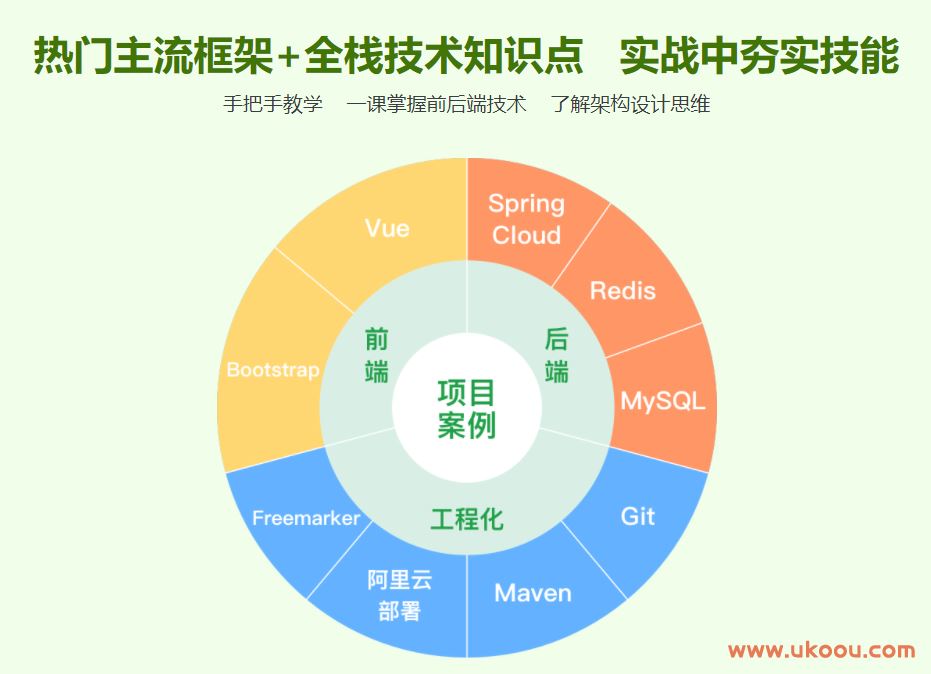 Spring Cloud + Vue 前后端分离 开发企业级在线视频课程系统「完结无密」