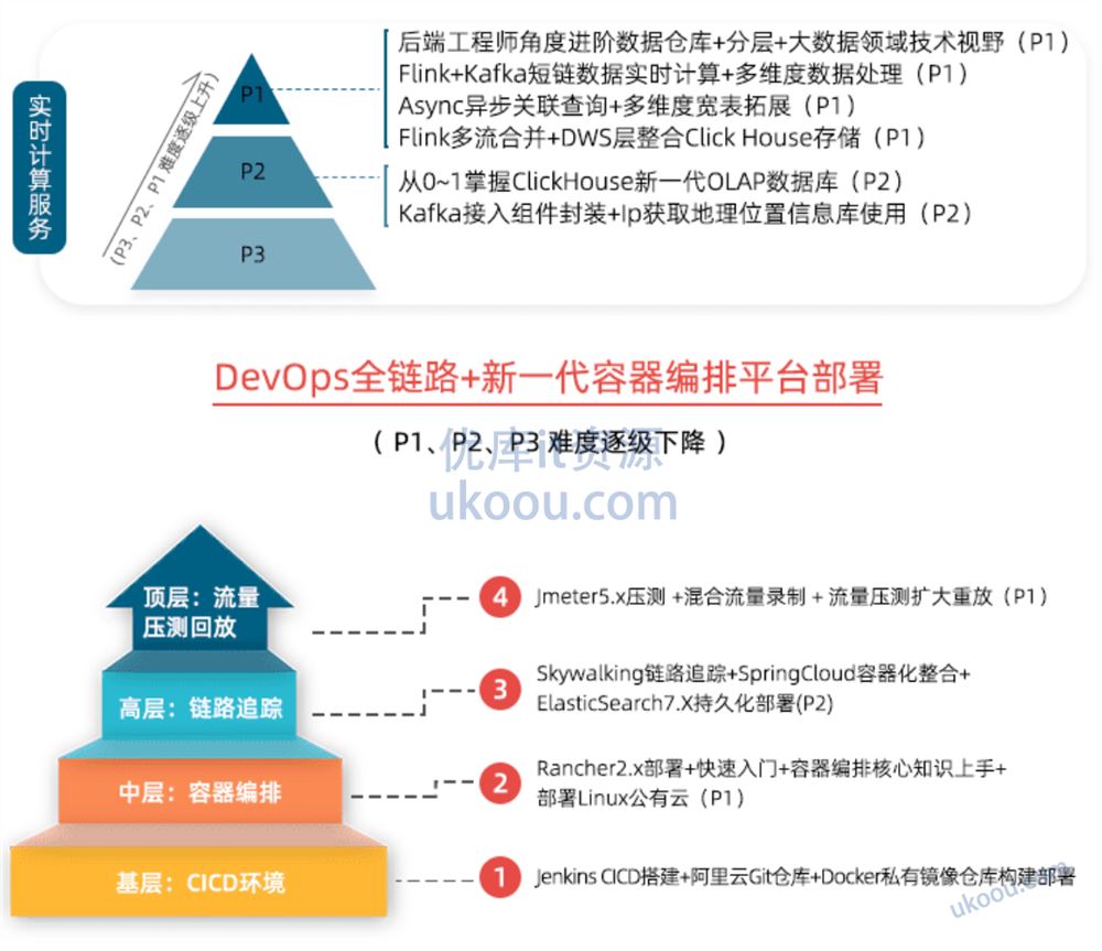 【小滴课堂】微服务架构-海量数据商用短链平台项目大课「已完结」