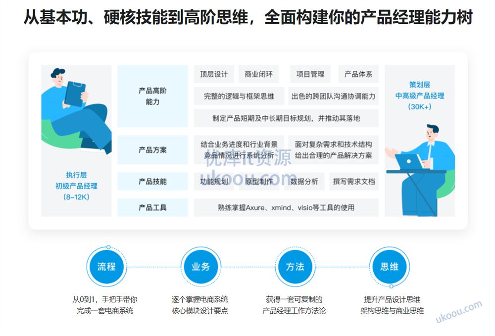 产品经理电商系统实战，全面掌握前后端设计精髓（高清无密）